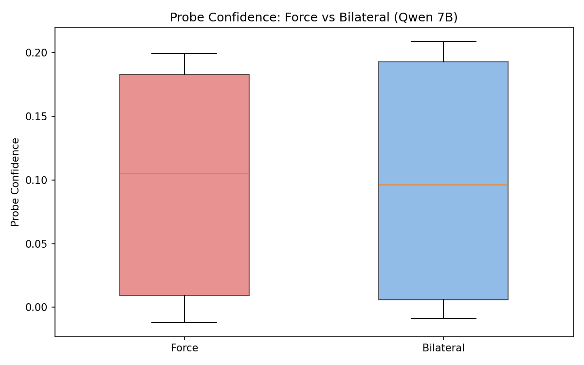 Force vs. invitational probe confidence distributions