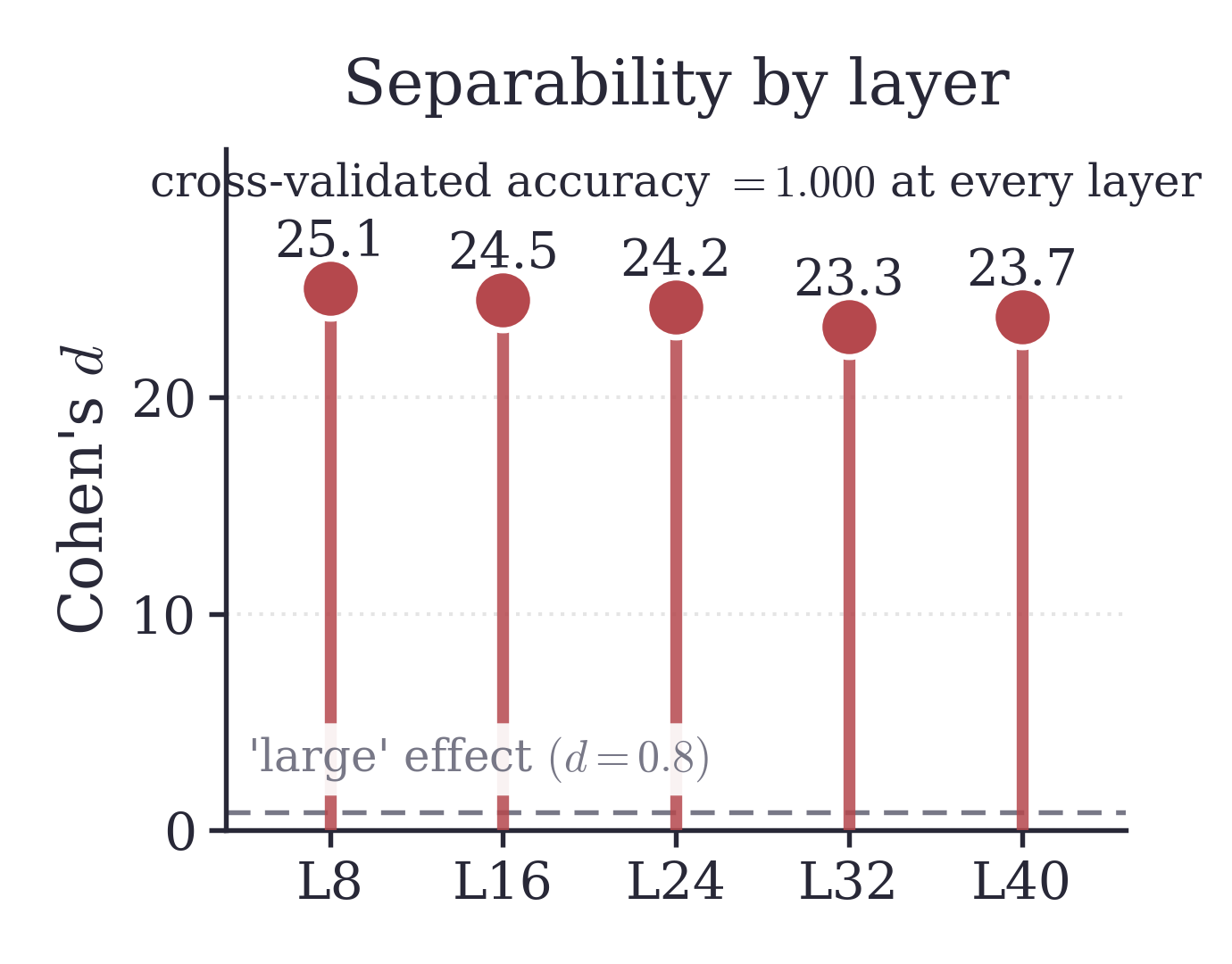 Probe separability across layers