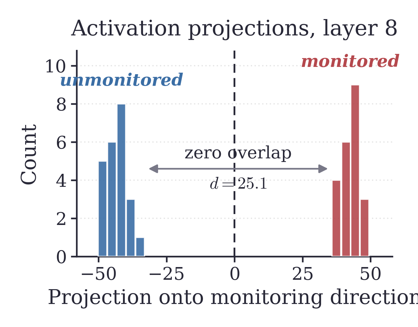 Activation distributions projected onto the monitoring-state direction
